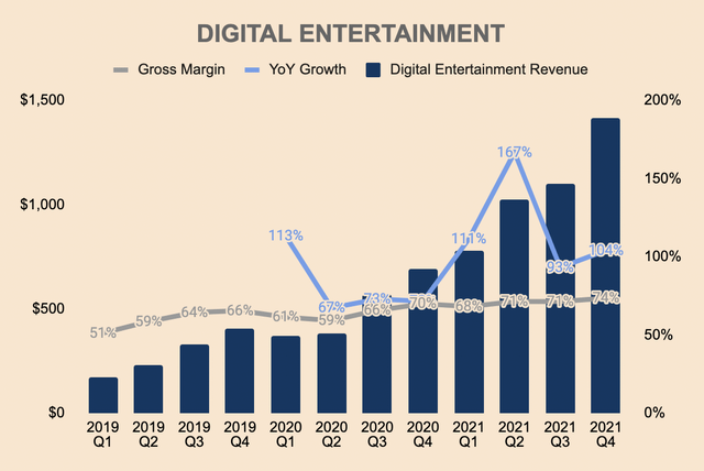 Garena Revenue
