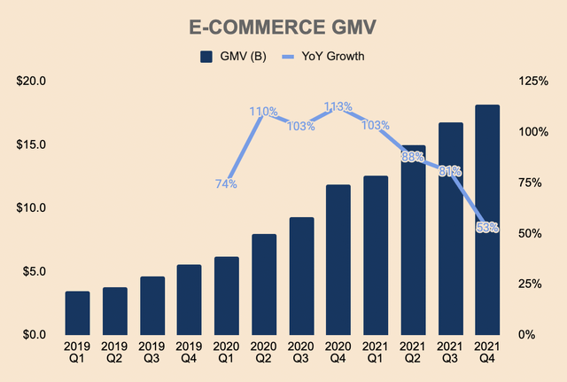 Shopee GMV
