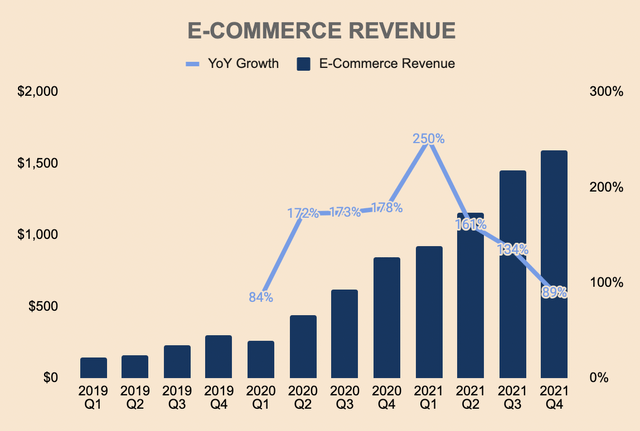 Shopee Revenue
