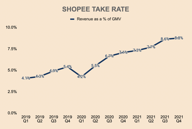 Shopee Take Rate