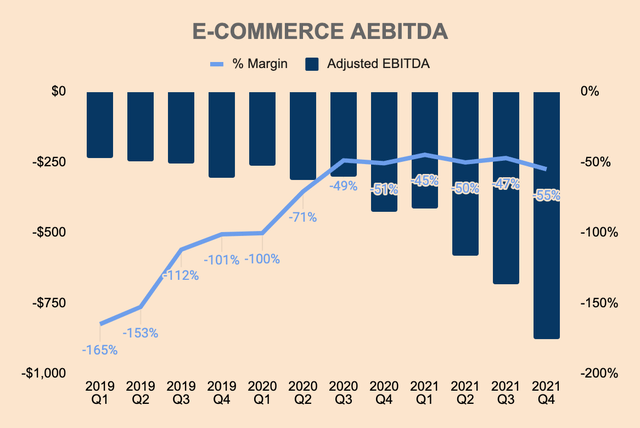 Shopee losses