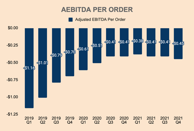 Shopee AEBITDA per order