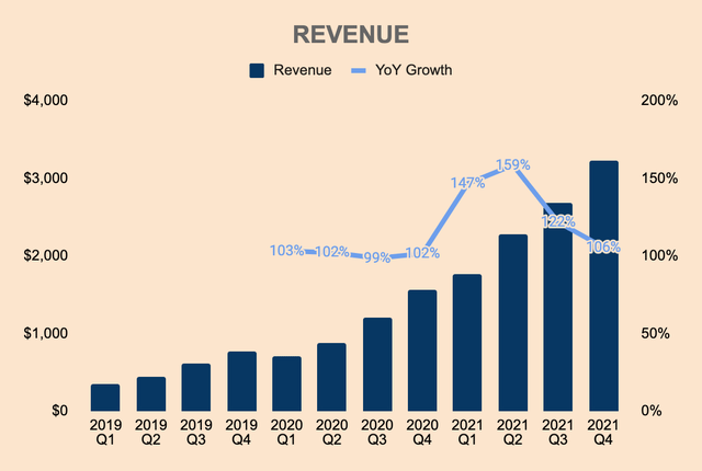 SeaMoney Revenue