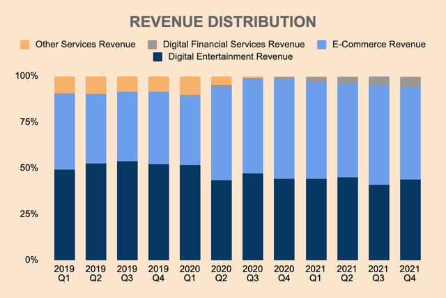 Sea revenue distribution