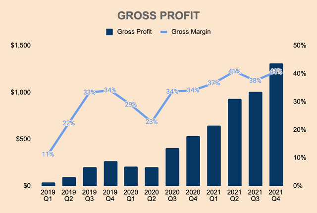 Sea Gross Profit