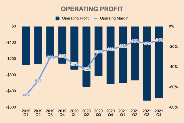 Sea Operating Profit