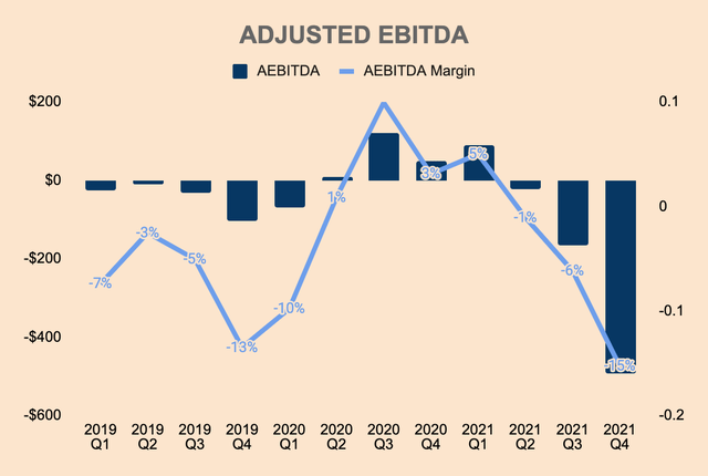 Sea Adjusted EBITDA