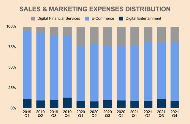 Sea sales and marketing