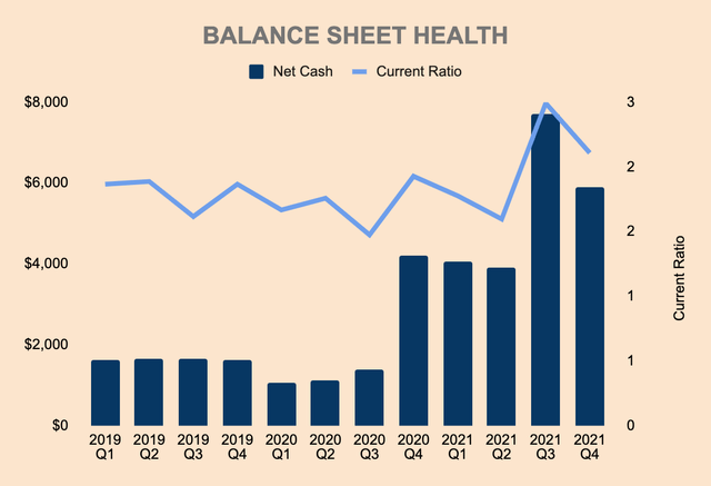 Sea Balance Sheet