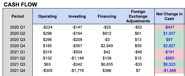 Sea Cash Flow