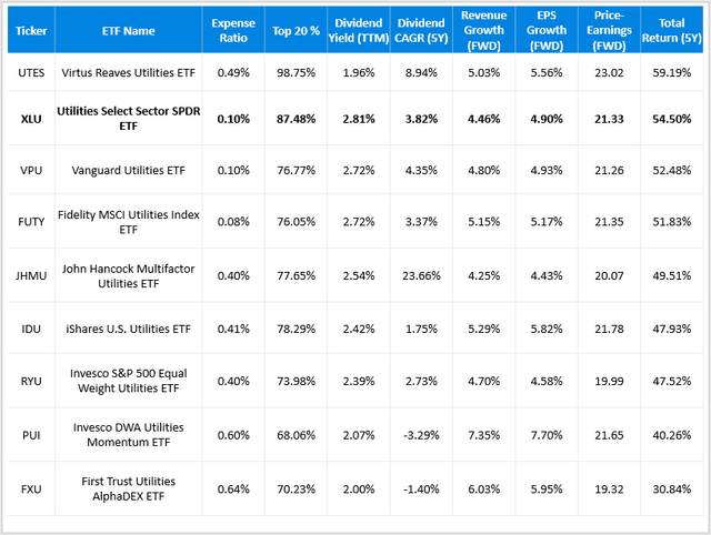 Utility ETF Fundamentals