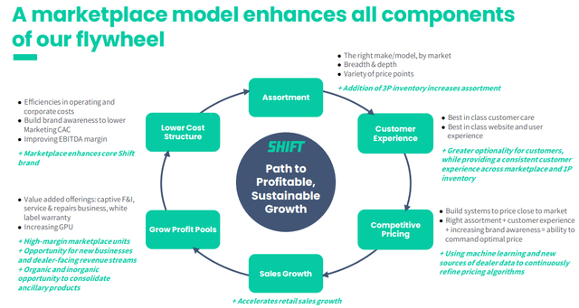 Shift Q4 2021 Investor Presentation