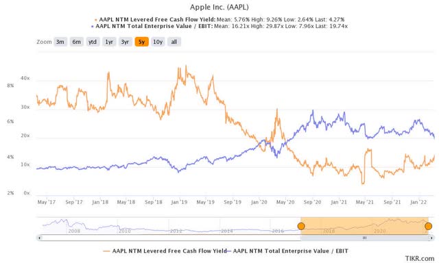 AAPL stock EV/NTM EBIT & NTM FCF yield %