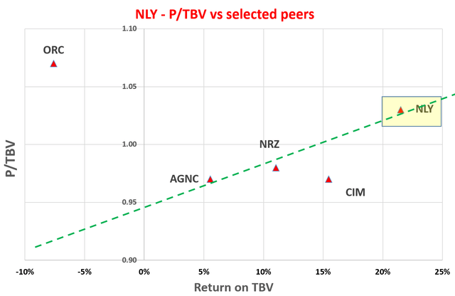 NLY action - P/TBV vs selected peers
