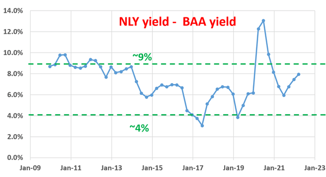 Yield NLY vs BAA
