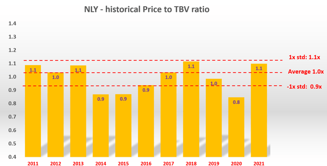 Historical NLY share price vs. TBV ratio