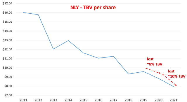 NLY share TBV per share