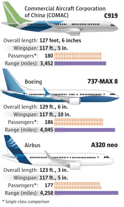 COMAC C919 vs Boeing and Airbus