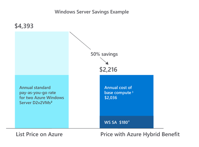 An Example Of Cost Savings With Azure Hybrid Benefit