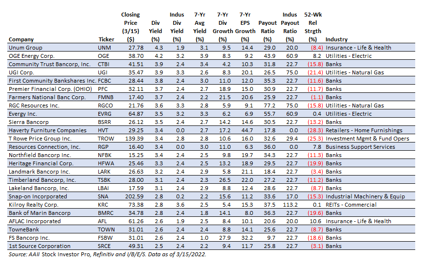 Stocks With High Relative Dividend Yield | Seeking Alpha