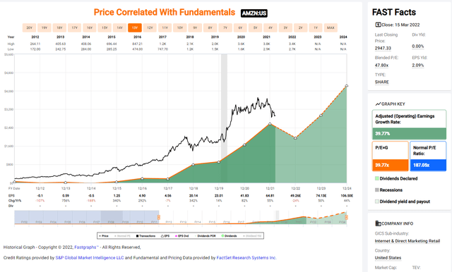 Amazon 10 year price and earnings history