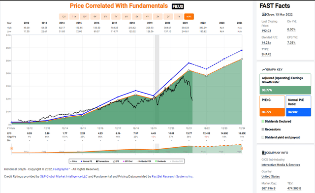 Meta price and earnings history Fastgraph