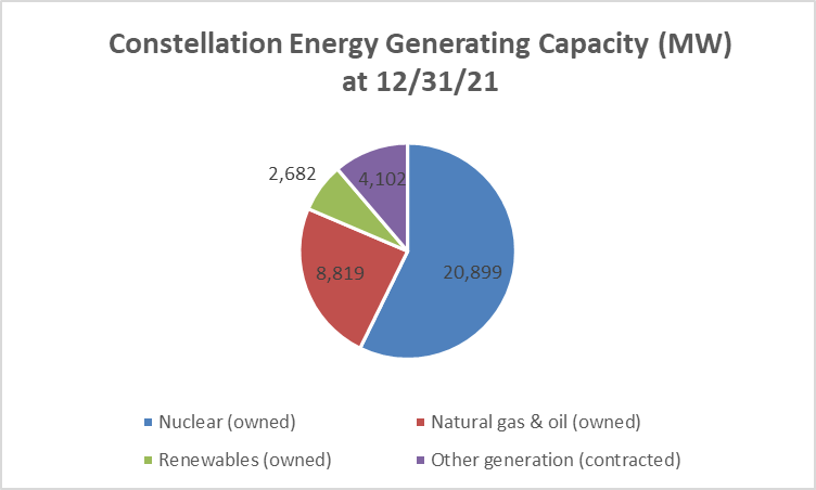 Constellation Energy: A New Clean Electricity Pick (NASDAQ:CEG) | Seeking  Alpha