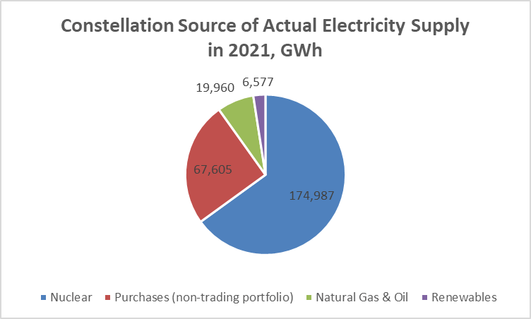 Constellation Energy: A New Clean Electricity Pick (NASDAQ:CEG) | Seeking  Alpha