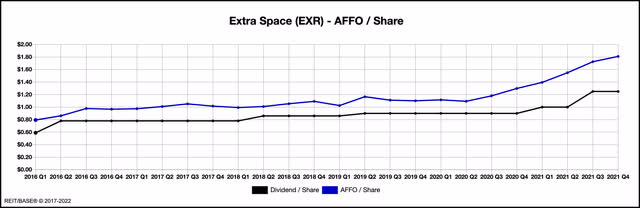 EXR AFFO vs. Dividend Chart