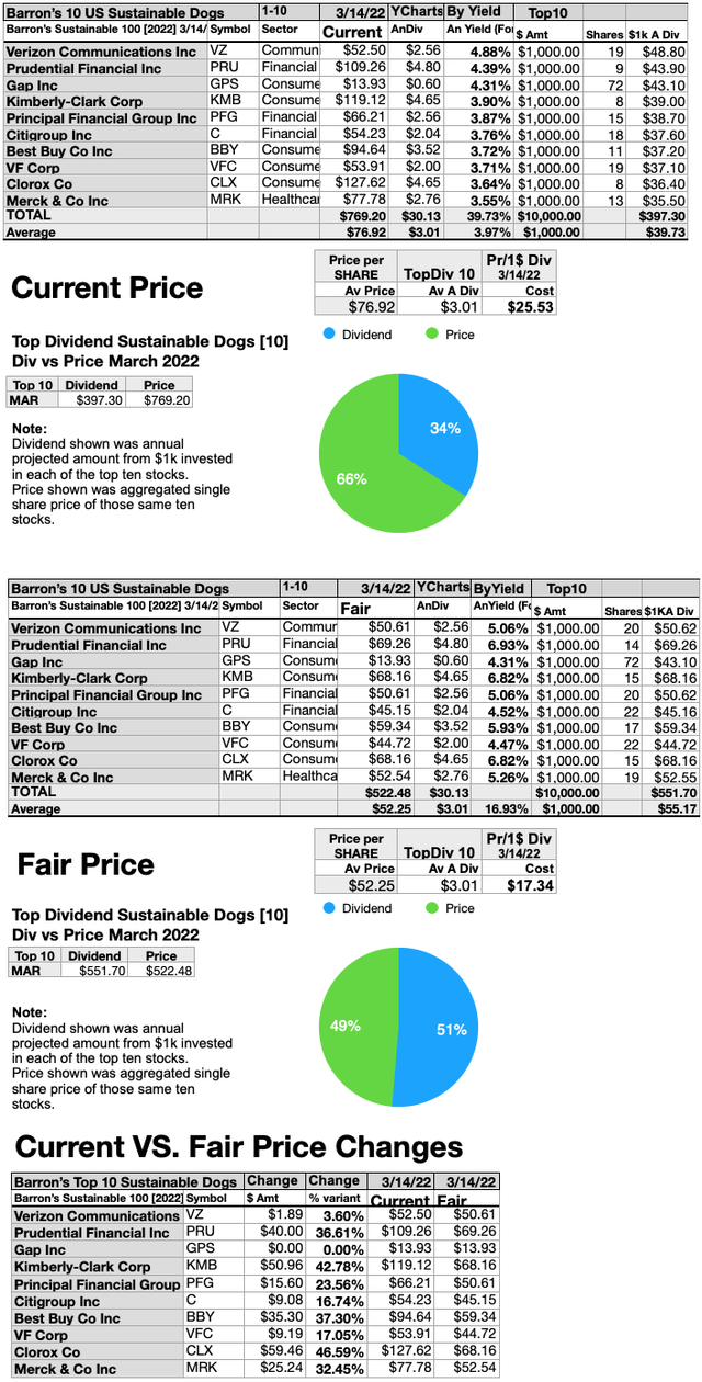 BM-S 9 Current vsFair Price Charts 3/22