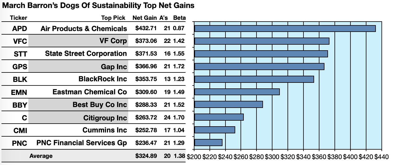 3 Ideal Dividend Dogs Lead Barron's 100 Most Sustainable Companies In ...