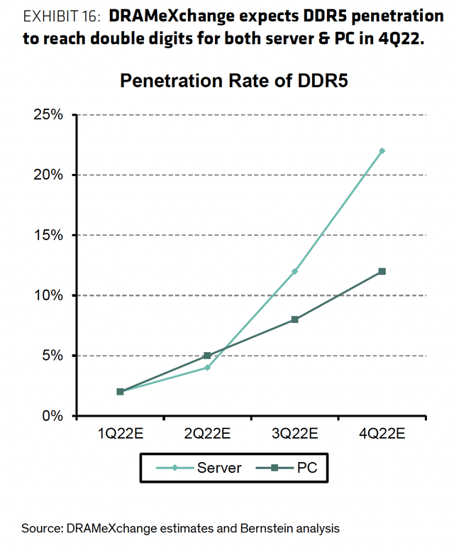 DDR5 penetration