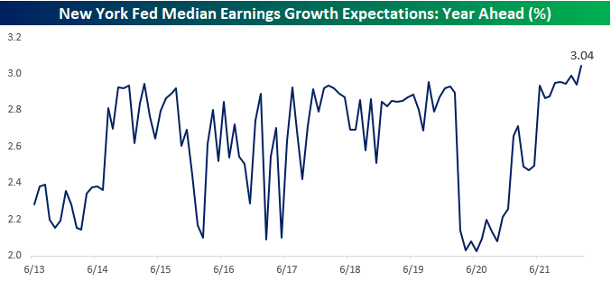 New York Fed median earnings growth expectations: Year ahead (%)