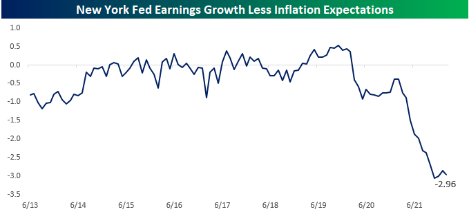 New York Fed earnings growth less inflation expectations