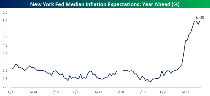 New York Fed median inflation expectations: Year ahead (%)