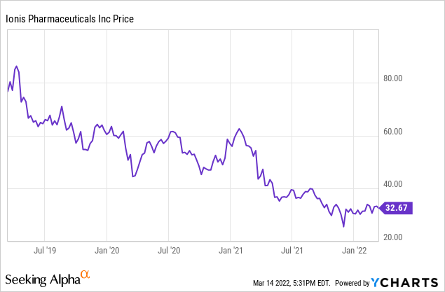 IONS Stock price