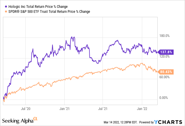 Hologic total return price % change 