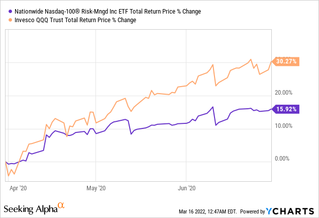 NUSI vs Invesco QQQ price