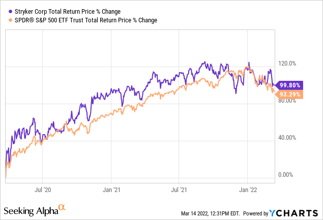 Stryker total return price % change