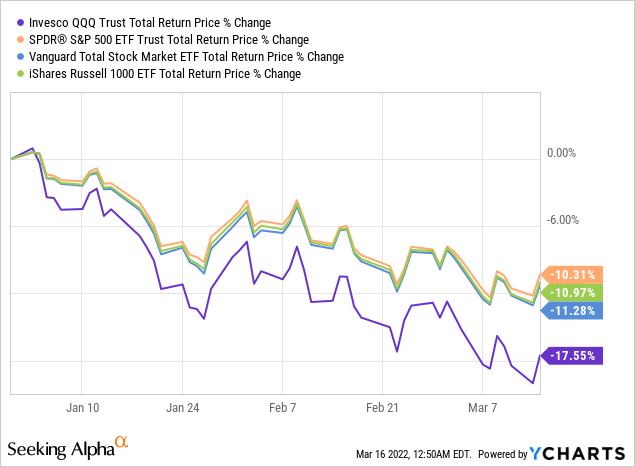 NUSI vs SPY vs VTI vs IWF price