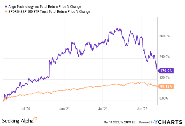 Align technology and SPDR S&P 500 ETF total return price % change 