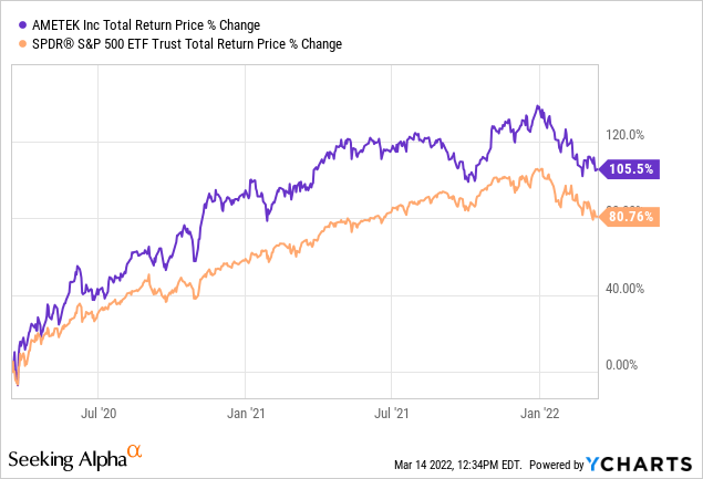 AMETEK total return price % change