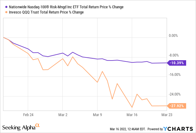 NUSI vs QQQ total return