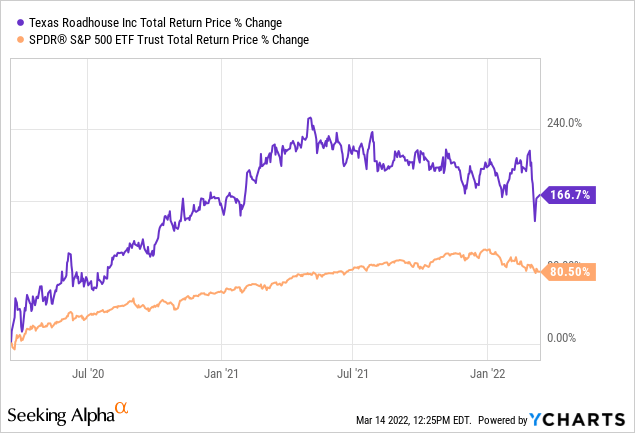 Texas Roadhouse total return price % change 