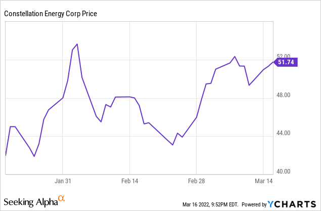 Constellation Energy: A New Clean Electricity Pick (NASDAQ:CEG) | Seeking  Alpha