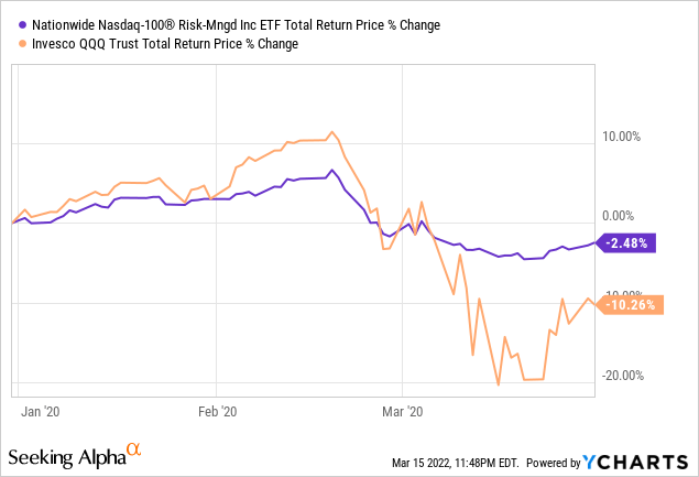 NUSI vs QQQ price