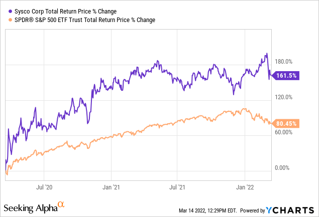 Sysco total return price % change 