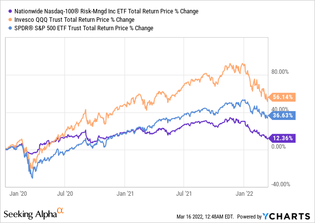 NUSI vs QQQ vs SPY price