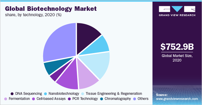 Global biotech market