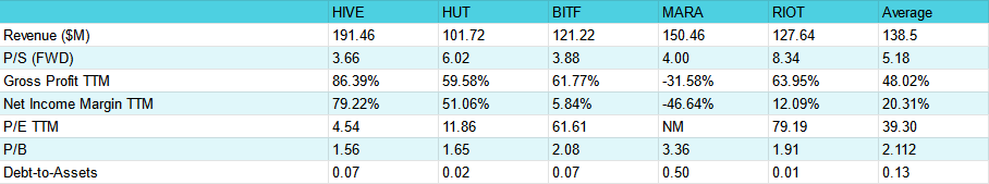 HIVE HUT BITF MARA RIOT Financials